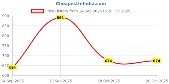 myntra.com Anouk Gold Toned Kundan & Pearls Meenakari Floral Chandbalis anouk Price History Graph from 14 Sep 2025 to 19 Oct 2025