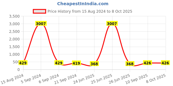 myntra.com Anouk Gold Toned Kundan Circular Chandbalis anouk Price History Graph from 15 Aug 2024 to 8 Oct 2025