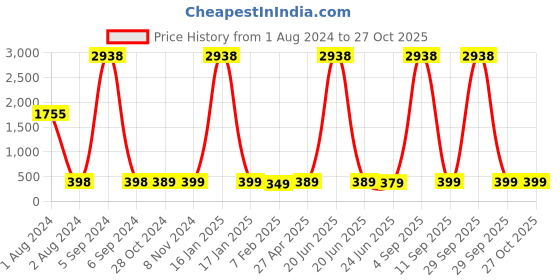myntra.com Anouk Gold Toned Kundan Floral Meenakari Jhumkas anouk Price History Graph from 1 Aug 2024 to 26 Oct 2025