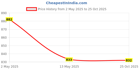 myntra.com Anouk Gold-Toned Kundan Stone Studded And Beaded Jewellery Set anouk Price History Graph from 2 May 2025 to 25 Oct 2025
