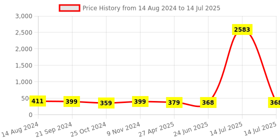 myntra.com Anouk Gold-Toned Kundan Studded & Beaded Dome Shaped Jhumkas anouk Price History Graph from 14 Aug 2024 to 14 Jul 2025