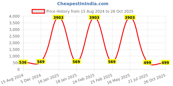 myntra.com Anouk Gold-Toned Kundan-Studded & Beaded Floral Chandbalis anouk Price History Graph from 15 Aug 2024 to 26 Oct 2025
