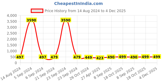 myntra.com Anouk Gold-Toned Kundan Studded Dome Shaped Meenakari Jhumkas anouk Price History Graph from 14 Aug 2024 to 4 Dec 2025