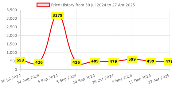 myntra.com Anouk Gold-Toned Kundan Studded Peacock Shaped Meenakari Jhumkas anouk Price History Graph from 30 Jul 2024 to 27 Apr 2025