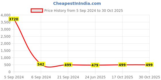 myntra.com Anouk Gold-Toned Kundan Studded Pearls Beaded Contemporary Drop Earrings anouk Price History Graph from 5 Sep 2024 to 29 Oct 2025