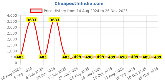 myntra.com Anouk Gold-Toned Kundan Studded Pearls Beaded Contemporary Drop Earrings anouk Price History Graph from 14 Aug 2024 to 25 Nov 2025