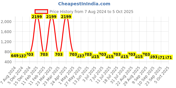 myntra.com Anouk Gold-Toned Open Toe T-Strap Flats anouk Price History Graph from 7 Aug 2024 to 4 Oct 2025