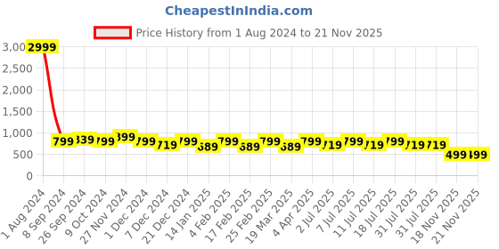 myntra.com Anouk Gold-Toned Open Toe T-Strap Flats anouk Price History Graph from 1 Aug 2024 to 21 Nov 2025