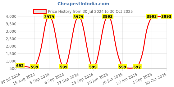 myntra.com Anouk Gold-Toned Pearls Beaded Meenakari Dome Shaped Jhumkas anouk Price History Graph from 30 Jul 2024 to 30 Oct 2025