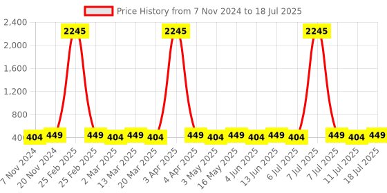 myntra.com Anouk Gold Toned Set of 2 Gold Plated Kundan Stone Studded Bangles anouk Price History Graph from 7 Nov 2024 to 11 Jul 2025