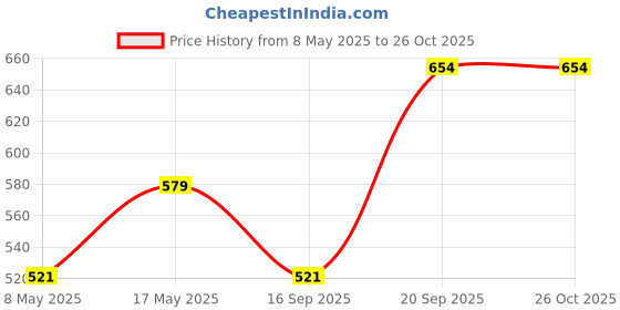 myntra.com Anouk Gold Toned Set of 2 Gold Plated Kundan Stone Studded Bangles anouk Price History Graph from 8 May 2025 to 26 Oct 2025