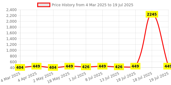 myntra.com Anouk Gold Toned Set of 2 Gold Plated Kundan Studded Bangles anouk Price History Graph from 4 Mar 2025 to 13 Jul 2025
