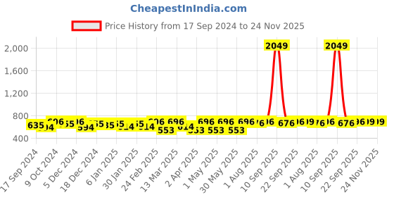 myntra.com Anouk Gold-Toned Stone Studded Jhumkas anouk Price History Graph from 17 Sep 2024 to 24 Nov 2025
