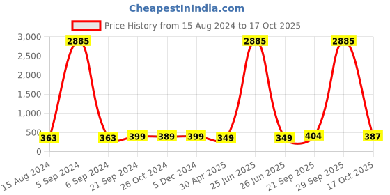 myntra.com Anouk Gold-Toned Stones Studded & Beads Beaded Floral Drop Earrings anouk Price History Graph from 15 Aug 2024 to 17 Oct 2025