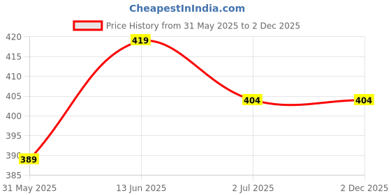myntra.com Anouk Gold-Toned Teardrop Shaped Studs Earrings anouk Price History Graph from 31 May 2025 to 1 Dec 2025