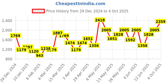 myntra.com Anouk Gorgeous Green Printed Ready to Wear Lehenga Choli with Dupatta anouk Price History Graph from 29 Dec 2024 to 4 Oct 2025