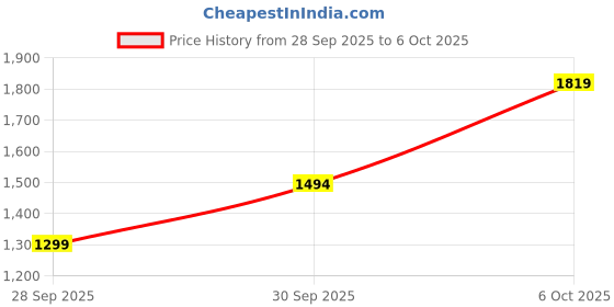 myntra.com Anouk Gotta Patti Detail Ethnic Motifs Printed Kurta with Trousers & Dupatta anouk Price History Graph from 28 Sep 2025 to 4 Oct 2025