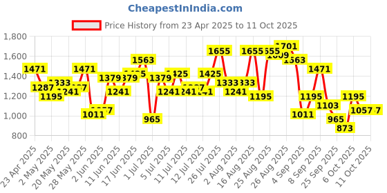 myntra.com Anouk Gotta Patti Empire Cotton Kurta with Palazzos & With Dupatta anouk Price History Graph from 23 Apr 2025 to 11 Oct 2025