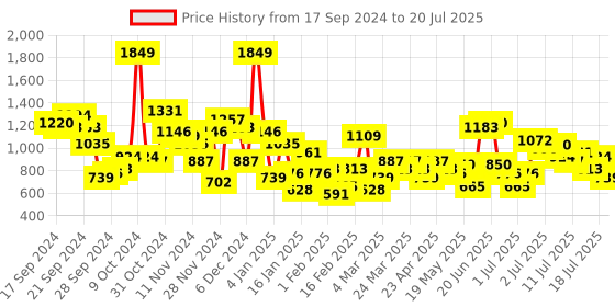 myntra.com Anouk Gotta Patti Foil Print Regular Kurta with Palazzos & With Dupatta anouk Price History Graph from 17 Sep 2024 to 20 Jul 2025