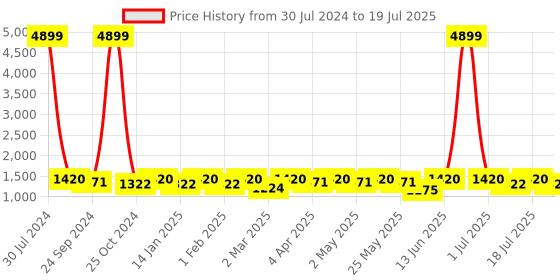 myntra.com Anouk Gotta Patti Kurta With Palazzos & Dupatta anouk Price History Graph from 30 Jul 2024 to 18 Jul 2025