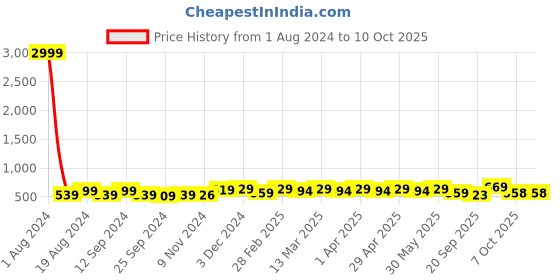 myntra.com Anouk Gotta Patti Poly Chiffon Saree anouk Price History Graph from 1 Aug 2024 to 9 Oct 2025