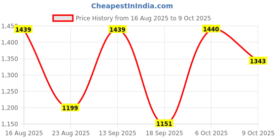 myntra.com Anouk Gotta Patti Poly Georgette Designer Saree anouk Price History Graph from 16 Aug 2025 to 9 Oct 2025