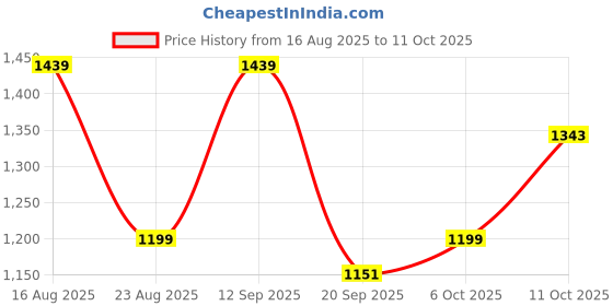 myntra.com Anouk Gotta Patti Poly Georgette Saree anouk Price History Graph from 16 Aug 2025 to 11 Oct 2025