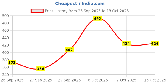 myntra.com Anouk Gotta Patti Sequined Detail Square Neck Kurta anouk Price History Graph from 26 Sep 2025 to 13 Oct 2025
