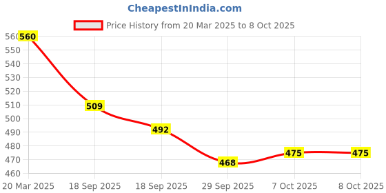 myntra.com Anouk Graphic Printed Shopper Canvas Tote Bag Up to 12 inch anouk Price History Graph from 20 Mar 2025 to 8 Oct 2025