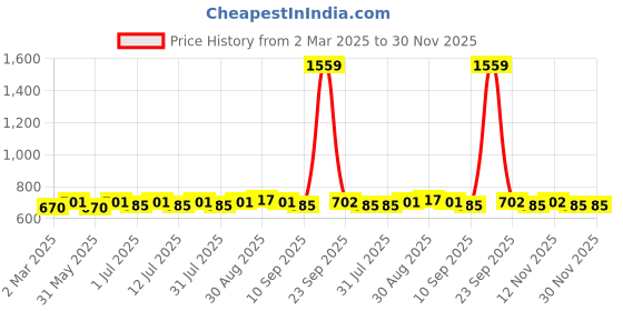 myntra.com Anouk Green 24K Gold-Plated Artificial Studded And Beaded Contemporary Drop Earrings anouk Price History Graph from 2 Mar 2025 to 30 Nov 2025