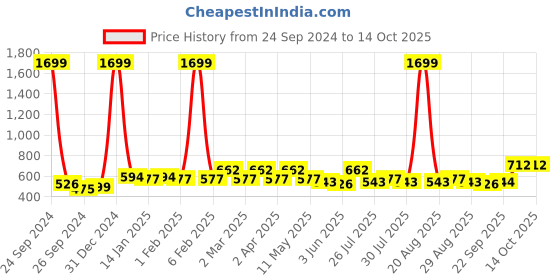 myntra.com Anouk Green Abstract Printed Pure Cotton Straight Kurta anouk Price History Graph from 24 Sep 2024 to 12 Oct 2025
