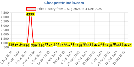 myntra.com Anouk Green & Blue Ethnic Motifs Woven Design Zari Art Silk Banarasi Saree anouk Price History Graph from 1 Aug 2024 to 4 Dec 2025