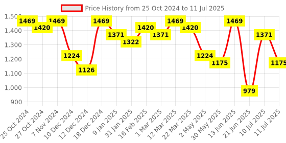 myntra.com Anouk Green and Gold Ethnic Motifs Yoke Design Printed Kurta with Trouser & Dupatta anouk Price History Graph from 25 Oct 2024 to 11 Jul 2025