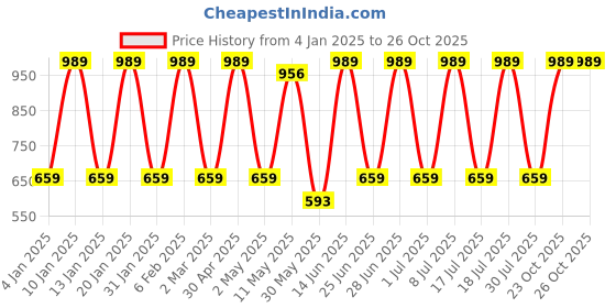 myntra.com Anouk Green And Gold-Plated Artificial Beads Studded Chandbalis anouk Price History Graph from 4 Jan 2025 to 25 Oct 2025