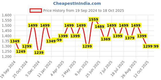 myntra.com Anouk Green & Gold-Toned Floral Printed Zari Bagh Saree anouk Price History Graph from 19 Sep 2024 to 18 Oct 2025