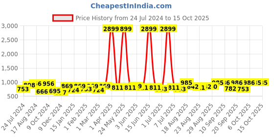myntra.com Anouk Green & Magenta Woven Design Pure Silk Banarasi Saree anouk Price History Graph from 24 Jul 2024 to 15 Oct 2025