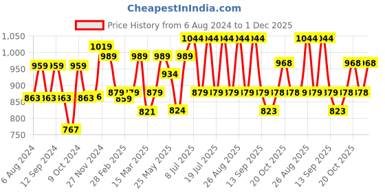 myntra.com Anouk Green & Maroon Ethnic Motifs Woven Design Banarasi Saree anouk Price History Graph from 6 Aug 2024 to 1 Dec 2025