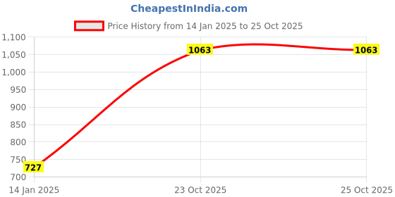 myntra.com Anouk Green and Navy Blue Floral Printed Liva Straight Kurta with Trousers anouk Price History Graph from 14 Jan 2025 to 25 Oct 2025