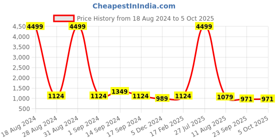 myntra.com Anouk Green & Off White Checked Pure Linen Saree anouk Price History Graph from 18 Aug 2024 to 5 Oct 2025