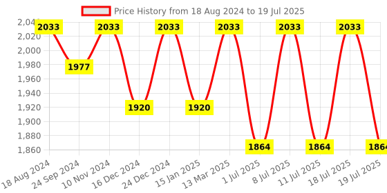 myntra.com Anouk Green & Off White Embroidered Regular Sequinned Kurta with Pyjamas anouk Price History Graph from 18 Aug 2024 to 18 Jul 2025