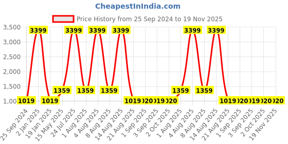 myntra.com Anouk Green & Off white Floral Printed Band Collar Kurta With Pyjamas anouk Price History Graph from 25 Sep 2024 to 19 Nov 2025