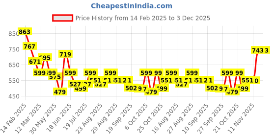 myntra.com Anouk Green & Off White Geometric Printed Band Collar Pure Cotton Straight Kurta anouk Price History Graph from 14 Feb 2025 to 2 Dec 2025