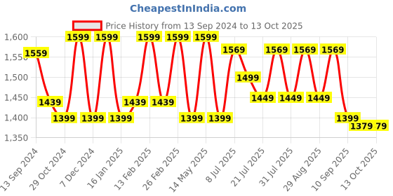 myntra.com Anouk Green & Pink Bandhani Printed Sequinned Pure Chiffon Bandhani Saree anouk Price History Graph from 13 Sep 2024 to 13 Oct 2025