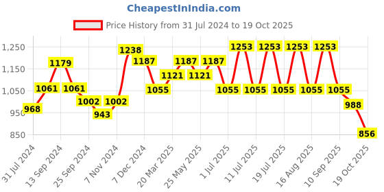 myntra.com Anouk Green & Purple Ethnic Motifs Woven Design Zari Art Silk Kanjeevaram Saree anouk Price History Graph from 31 Jul 2024 to 19 Oct 2025
