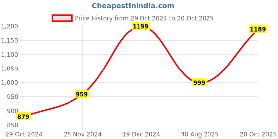 myntra.com Anouk Green & Red Bagh Printed Pure Silk Bagru Saree anouk Price History Graph from 29 Oct 2024 to 20 Oct 2025