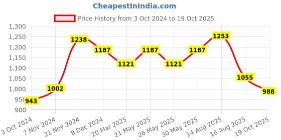 myntra.com Anouk Green & Red Checked Zari Art Silk Kanjeevaram Saree anouk Price History Graph from 3 Oct 2024 to 19 Oct 2025