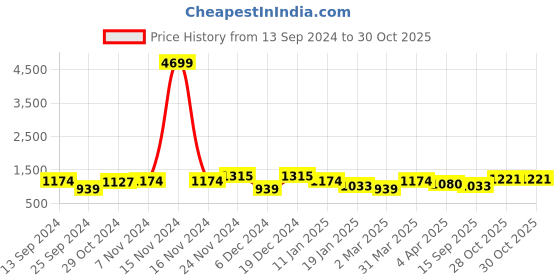 myntra.com Anouk Green & Silver-Toned Ethnic Woven Design Organza Banarasi Saree anouk Price History Graph from 13 Sep 2024 to 30 Oct 2025