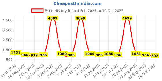 myntra.com Anouk Green & Silver-Toned Sequinned & Woven Design Organza Saree anouk Price History Graph from 4 Feb 2025 to 19 Oct 2025