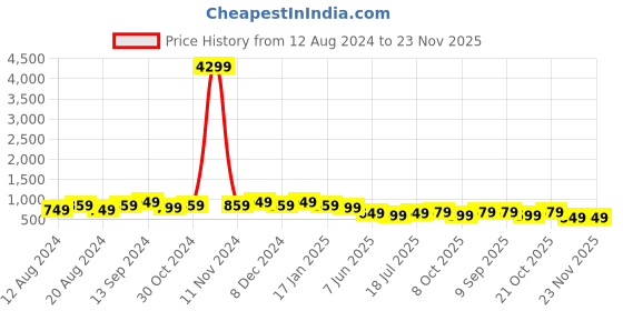 myntra.com anouk rustic Anouk Green & White Ethnic Motifs Printed Chanderi Brasso Saree anouk rustic Price History Graph from 12 Aug 2024 to 22 Nov 2025