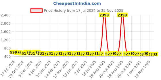 myntra.com Anouk Green & White Ethnic Motifs Printed Mandarin Collar Straight Short Kurta anouk Price History Graph from 17 Jul 2024 to 22 Nov 2025